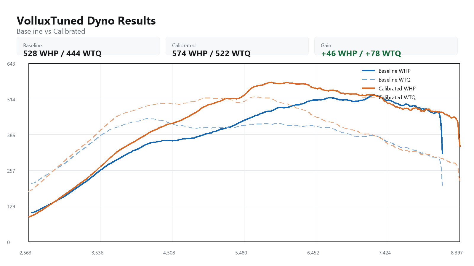 2017 McLaren 570s baseline versus calibrated dyno graph showing WHP and WTQ gains