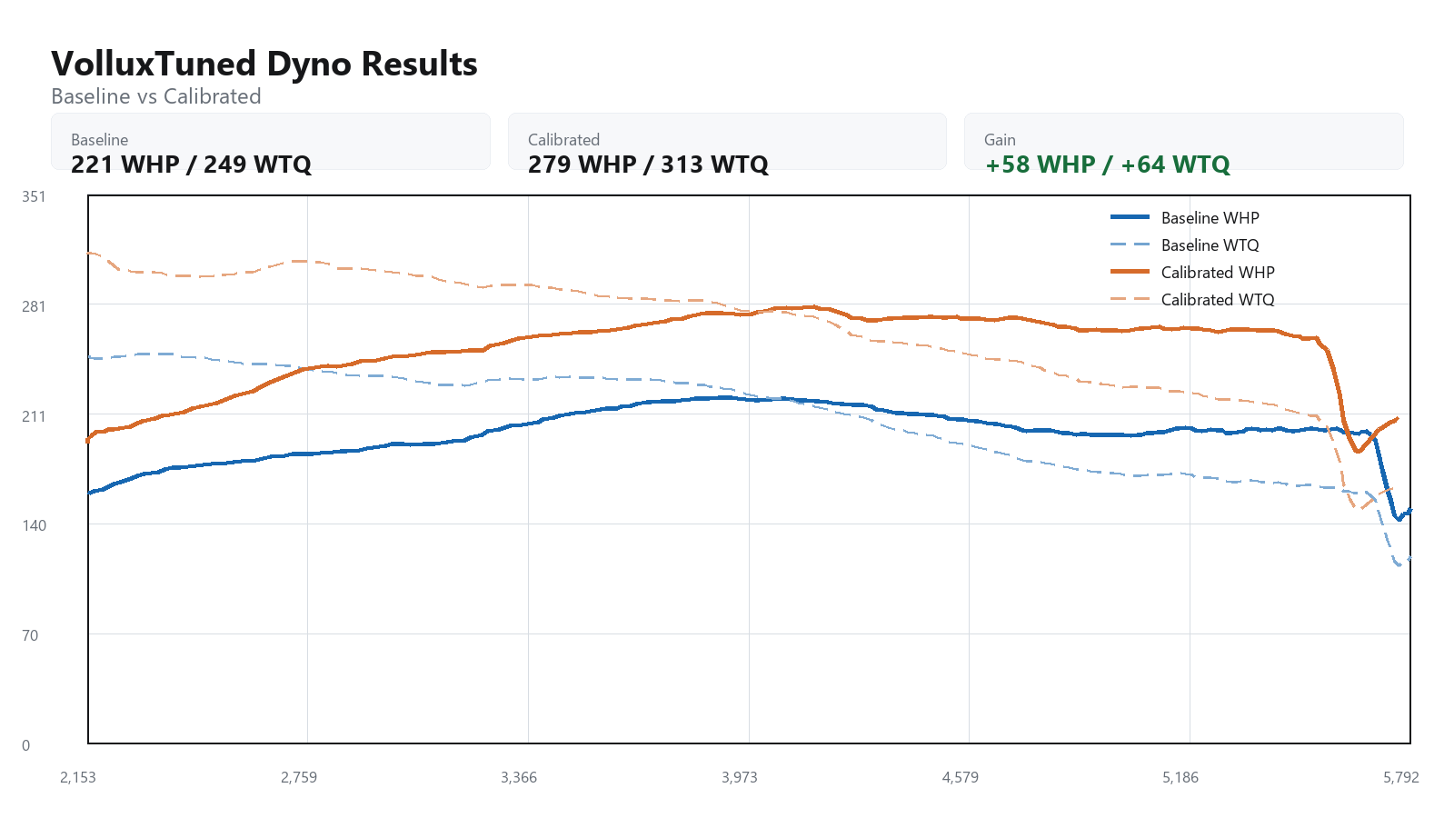 2018 Audi q5 baseline versus calibrated dyno graph showing WHP and WTQ gains