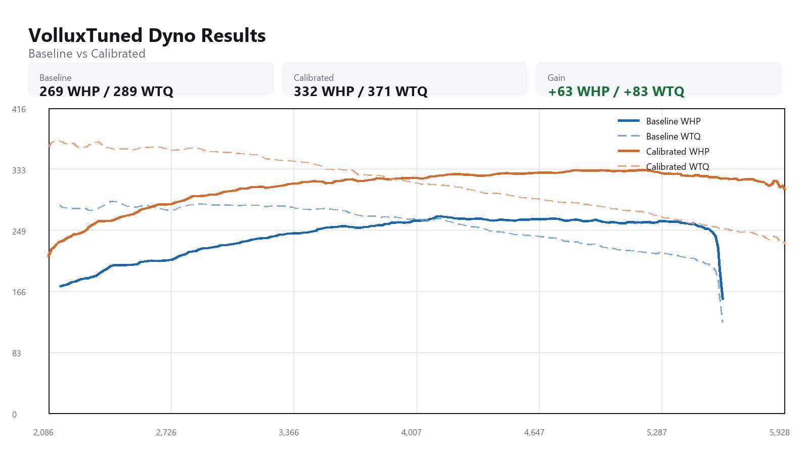 2018 Audi S3 baseline versus calibrated dyno graph showing WHP and WTQ gains