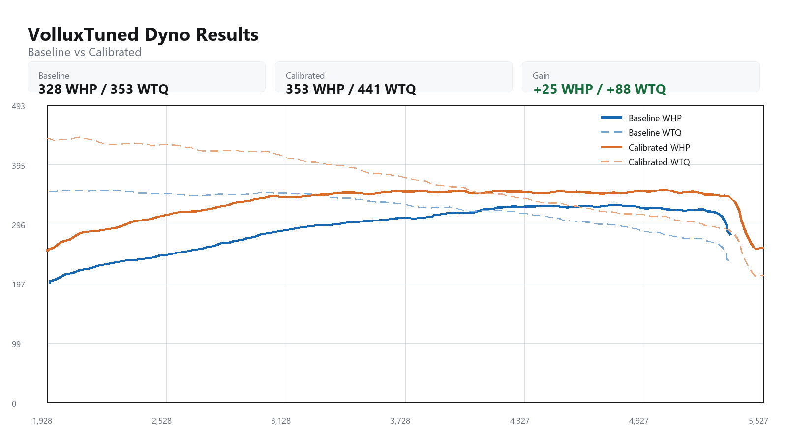 2018 Audi S4 baseline versus calibrated dyno graph showing WHP and WTQ gains