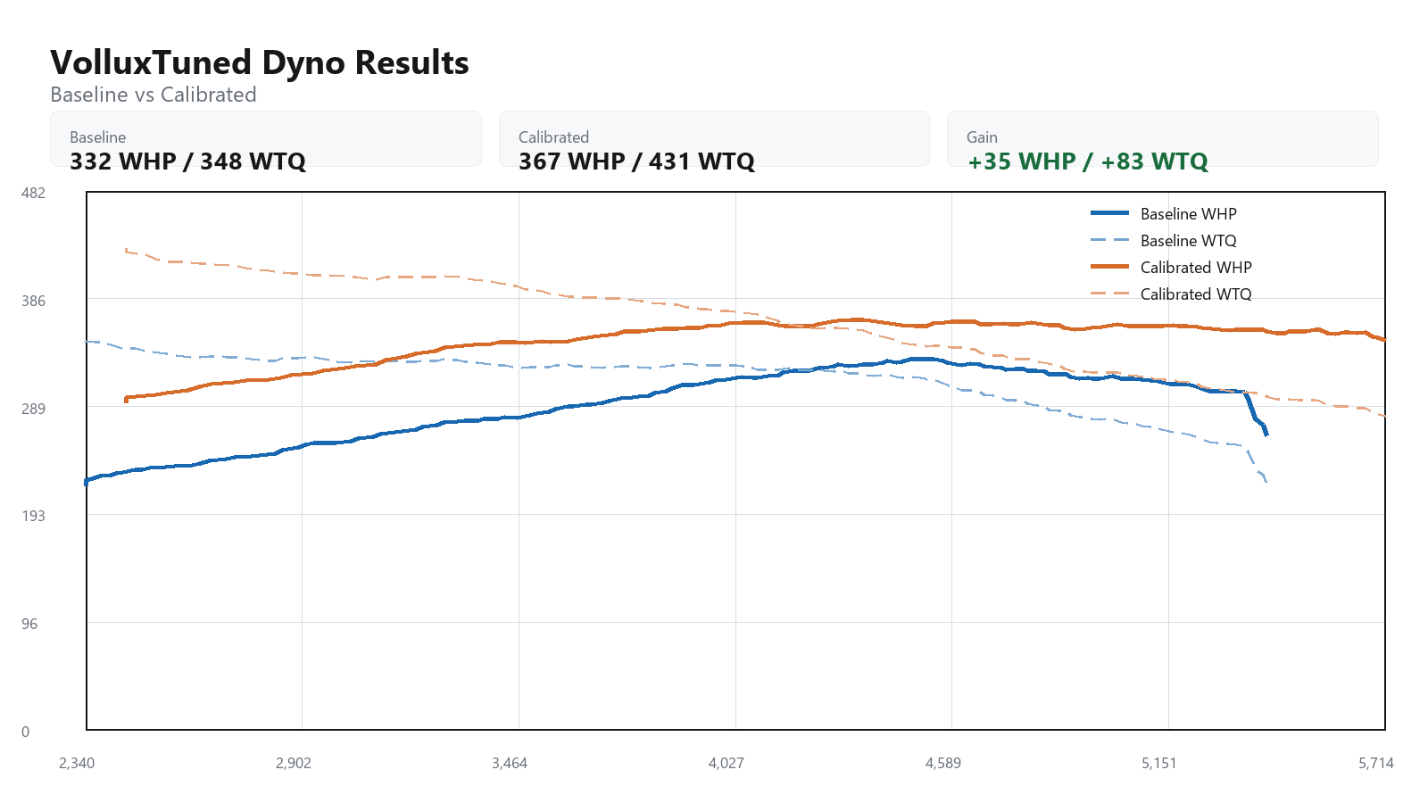 2018 Audi SQ5 baseline versus calibrated dyno graph showing WHP and WTQ gains