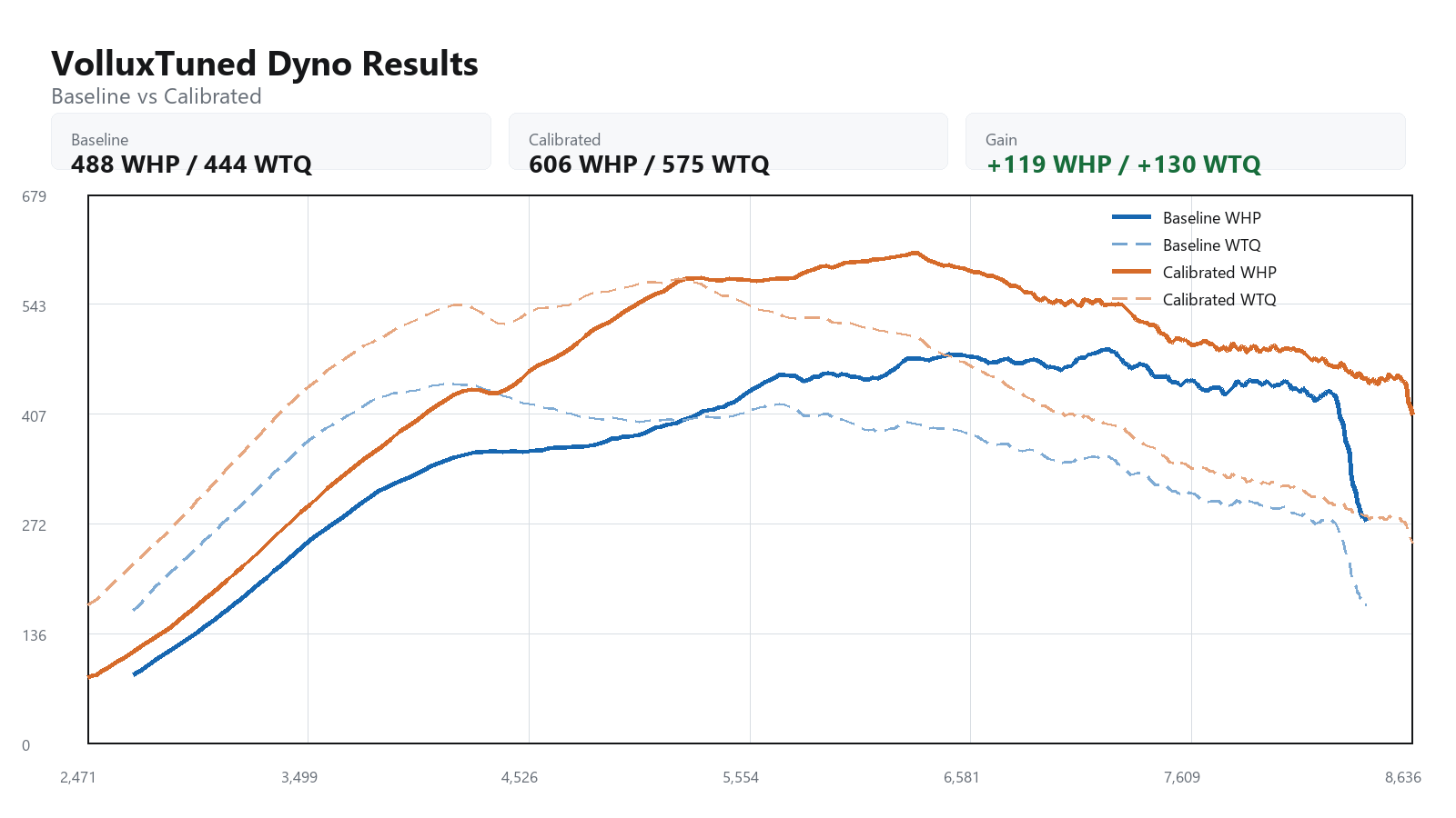2018 McLaren 570s baseline versus calibrated dyno graph showing WHP and WTQ gains