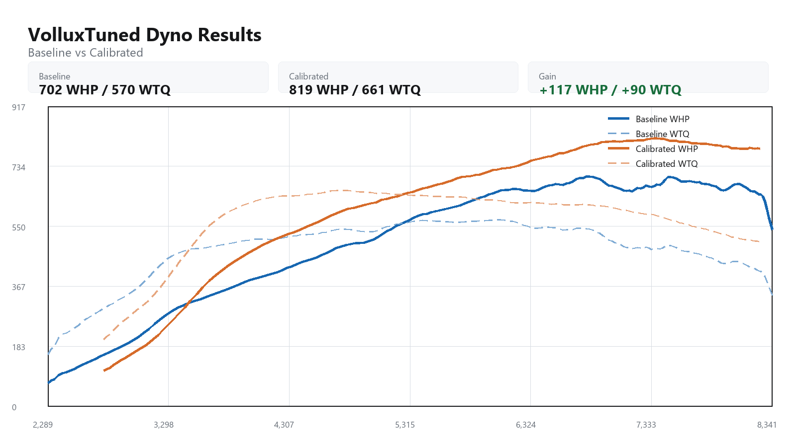 2018 McLaren 720s baseline versus calibrated dyno graph showing WHP and WTQ gains