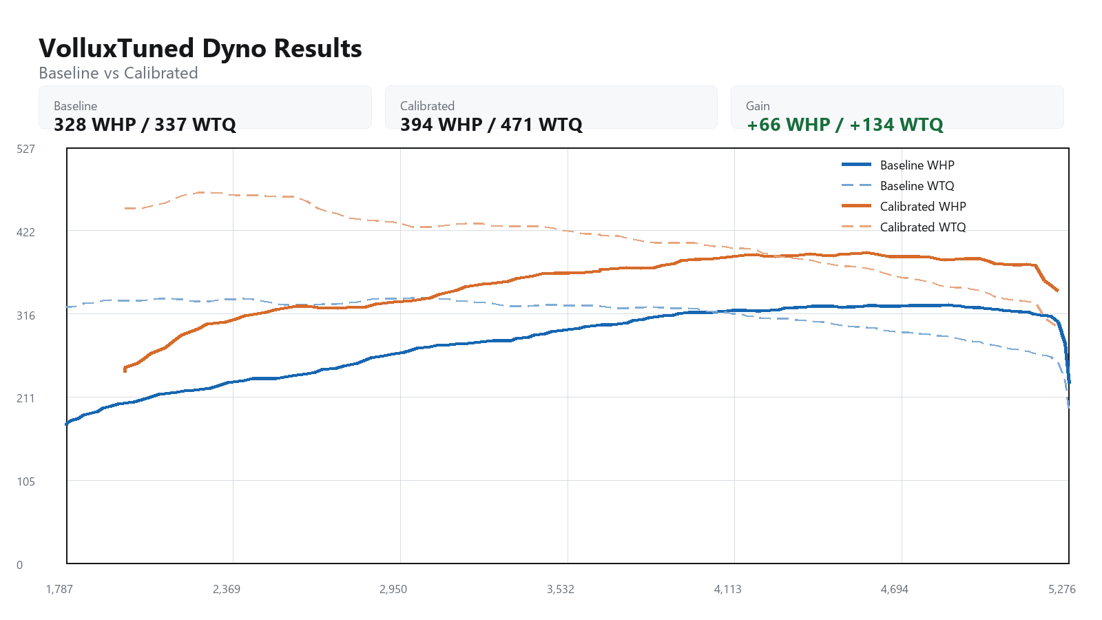 2018 Mercedes C43 baseline versus calibrated dyno graph showing WHP and WTQ gains