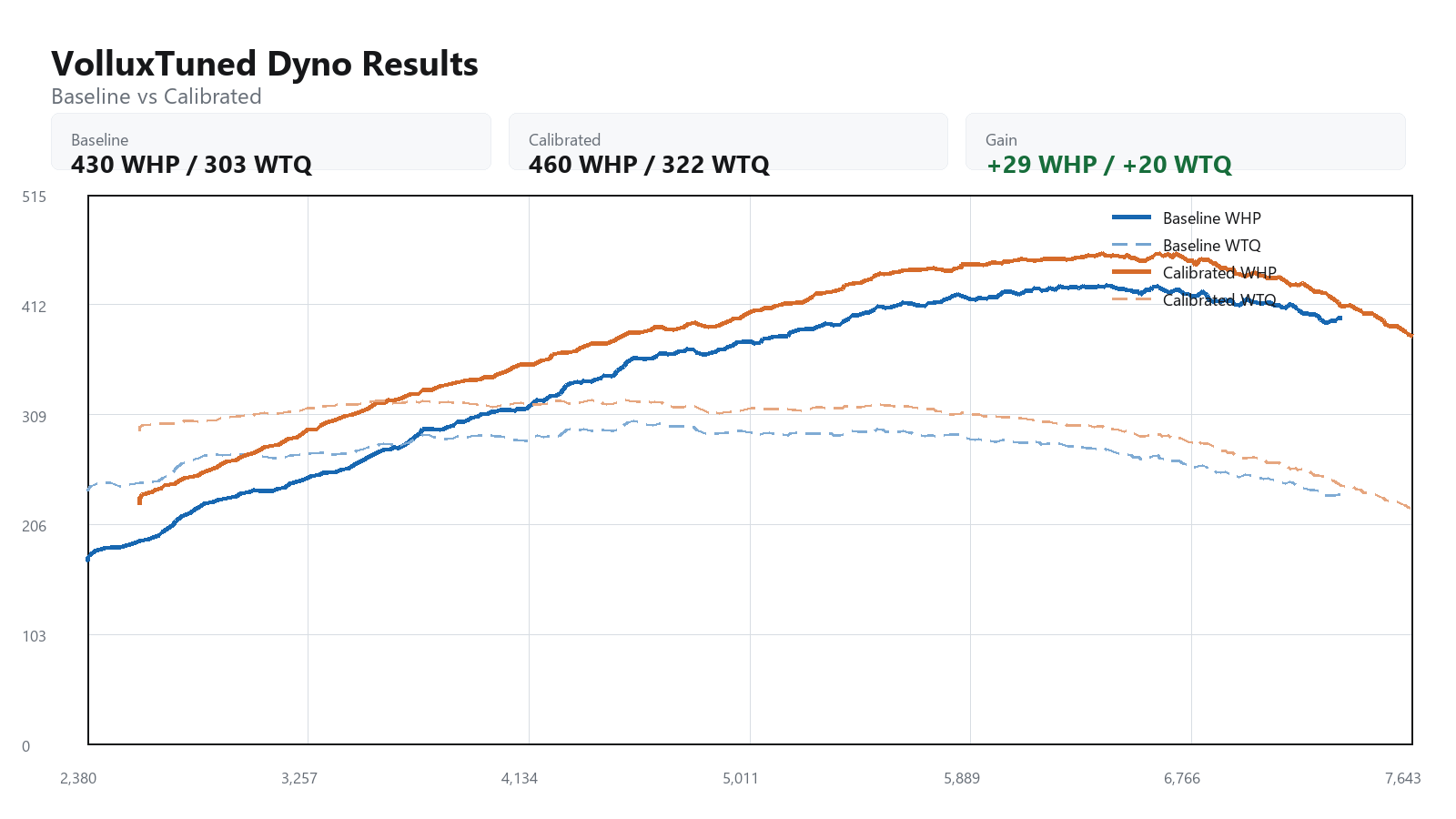 2018 Porsche GT3 baseline versus calibrated dyno graph showing WHP and WTQ gains
