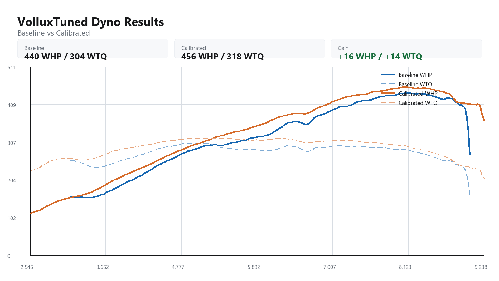 2018 Porsche GT3 baseline versus calibrated dyno graph showing WHP and WTQ gains