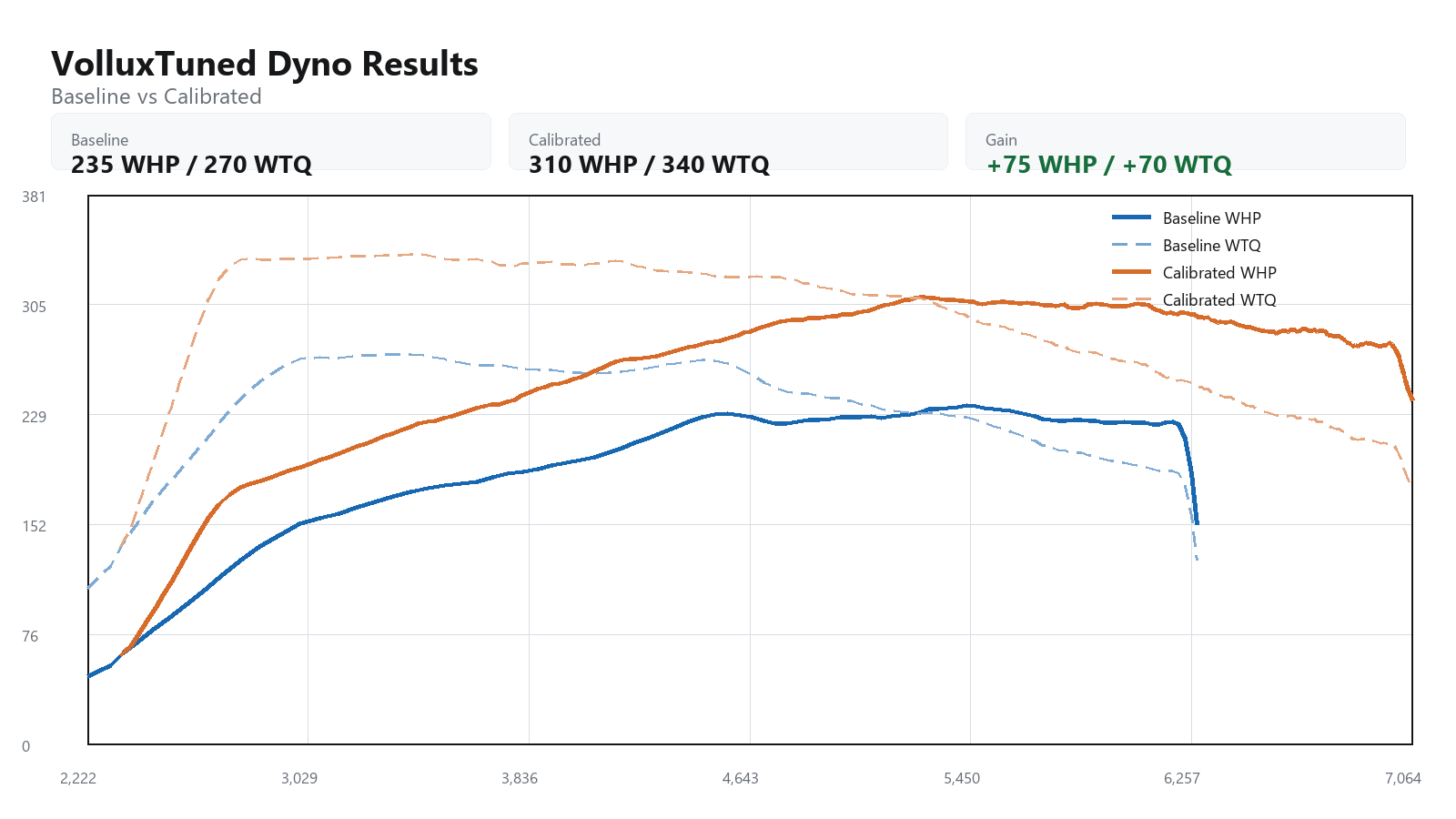 2018 Volkswagen GTI baseline versus calibrated dyno graph showing WHP and WTQ gains
