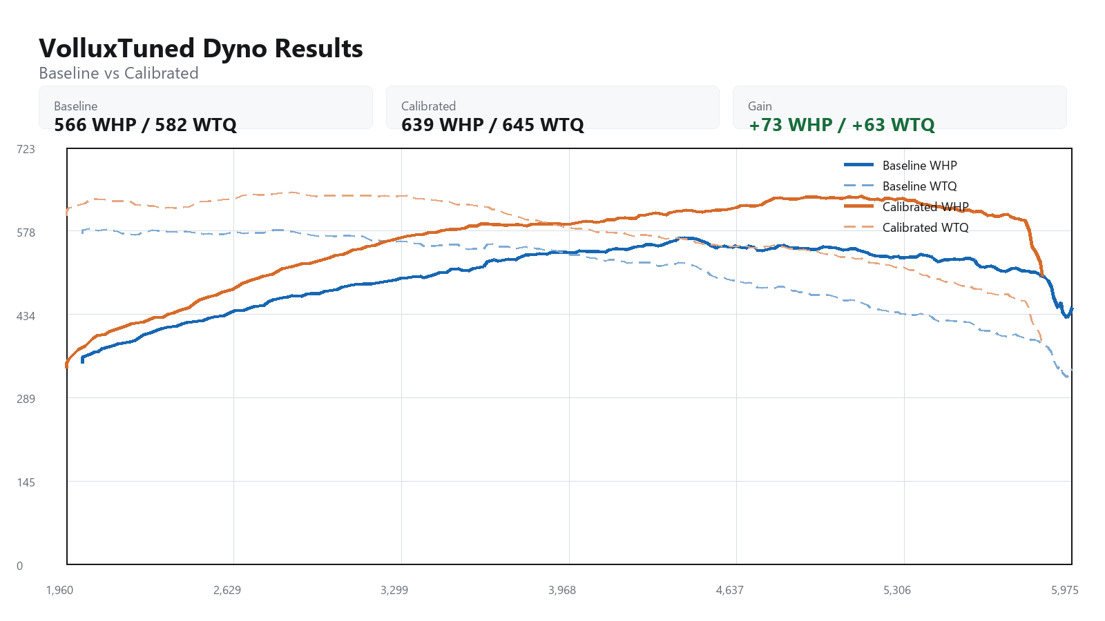 2019 BMW M8 baseline versus calibrated dyno graph showing WHP and WTQ gains