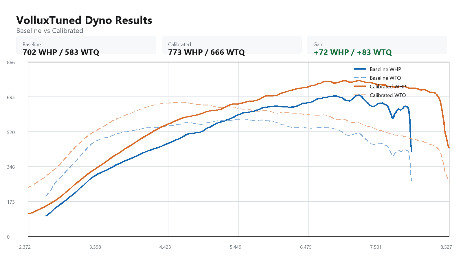 2019 McLaren 720s baseline versus calibrated dyno graph showing WHP and WTQ gains