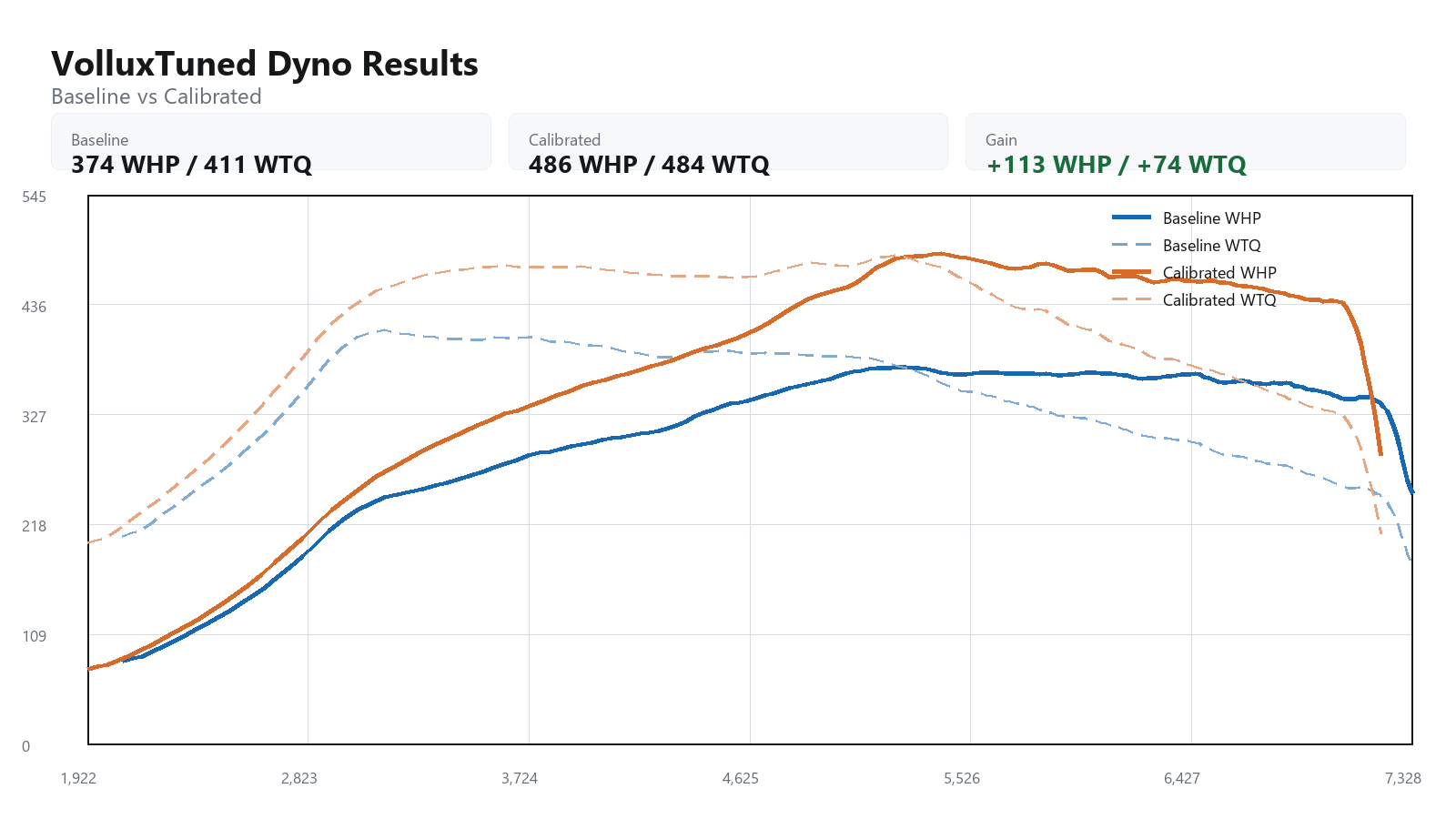2020 BMW M2 baseline versus calibrated dyno graph showing WHP and WTQ gains