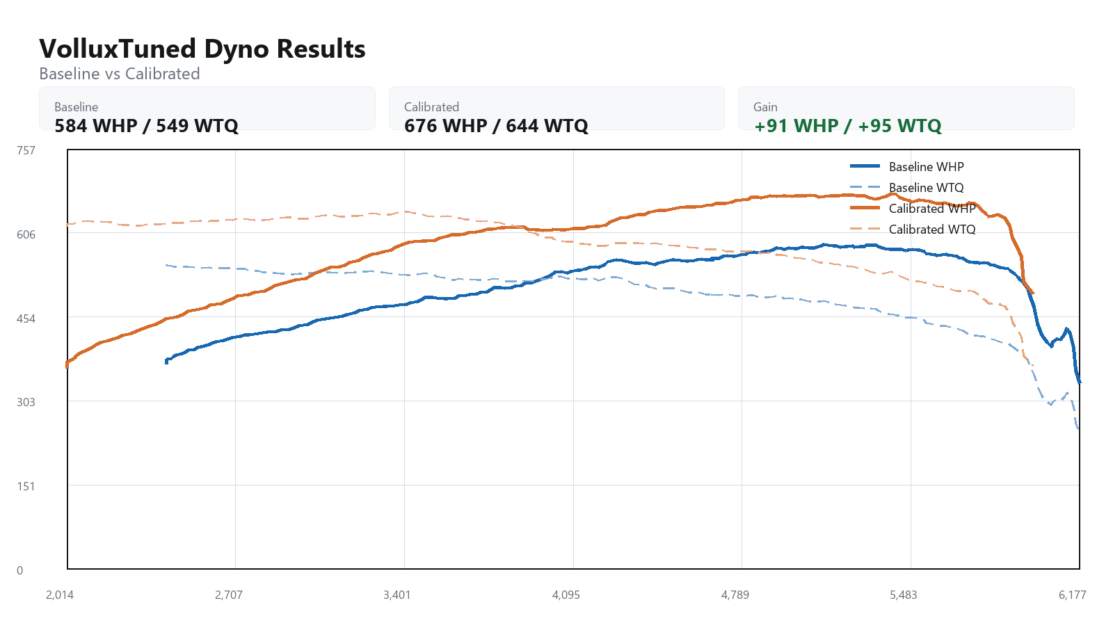 2020 BMW M8 baseline versus calibrated dyno graph showing WHP and WTQ gains