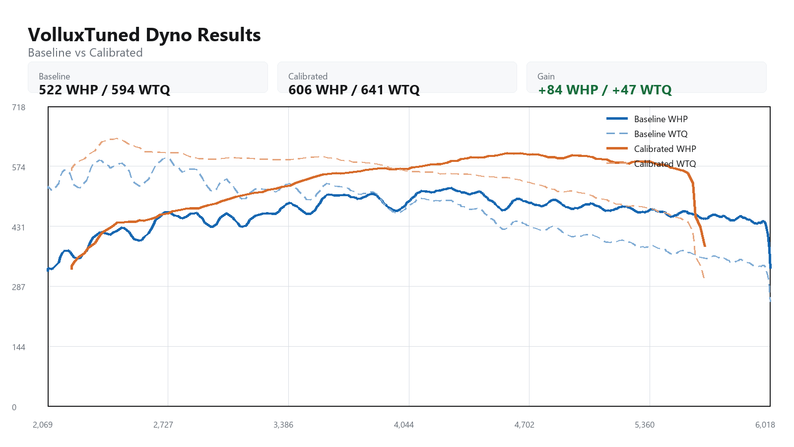 2020 Lamborghini Urus baseline versus calibrated dyno graph showing WHP and WTQ gains