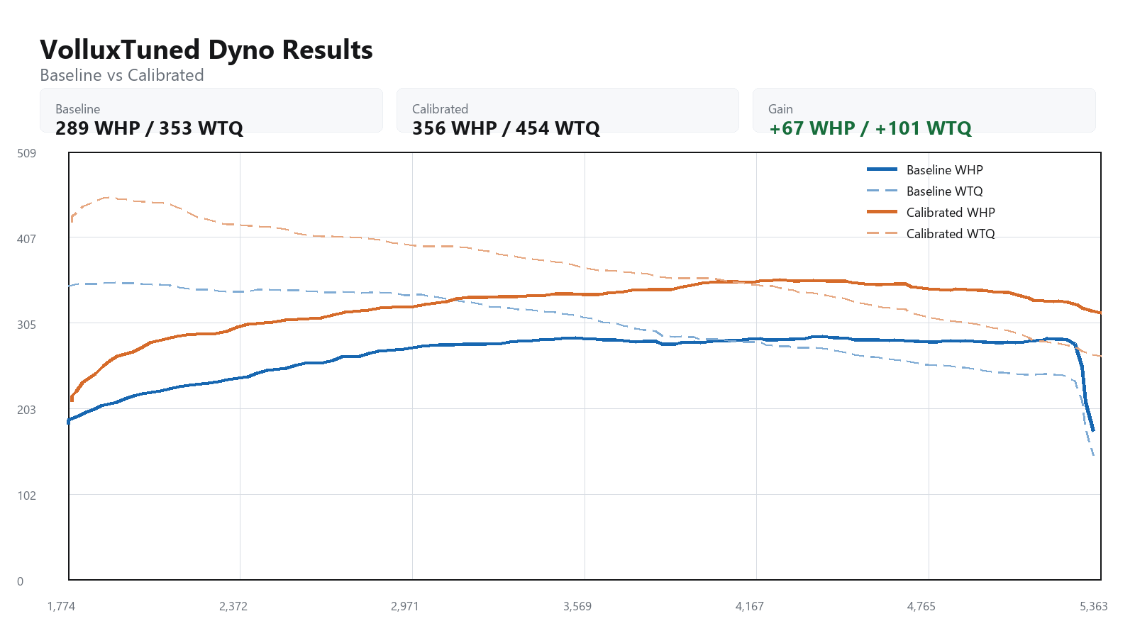 2020 Mercedes GLC43 baseline versus calibrated dyno graph showing WHP and WTQ gains