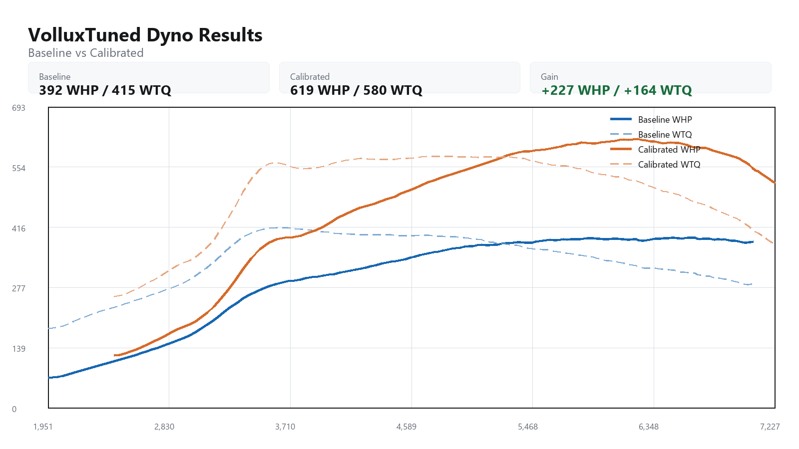 2020 Toyota Supra baseline versus calibrated dyno graph showing WHP and WTQ gains