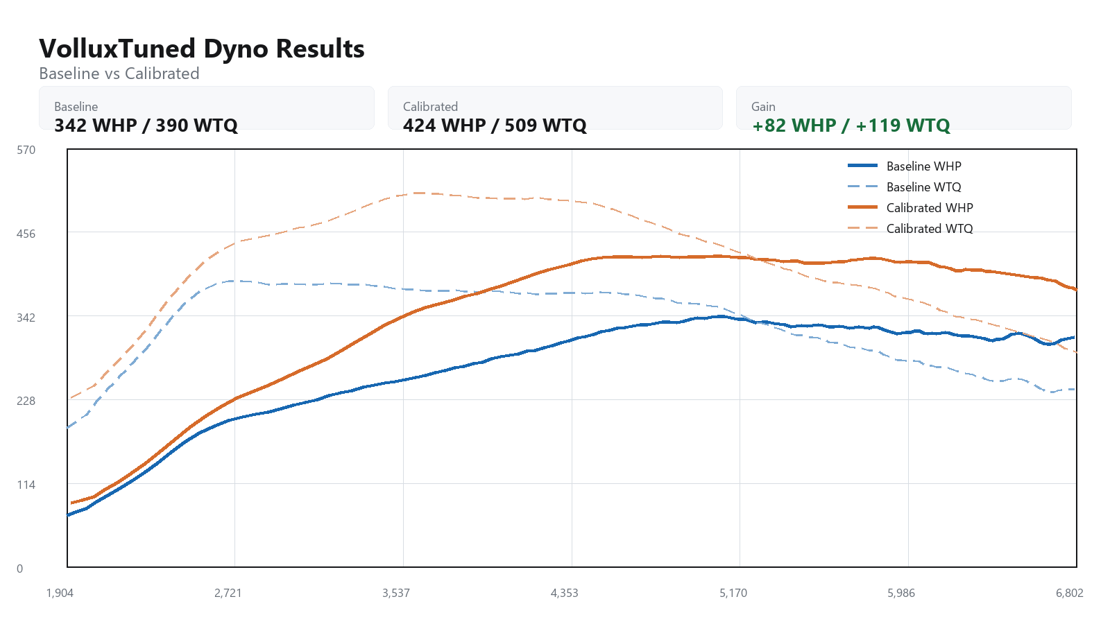 2020 Toyota Supra GR baseline versus calibrated dyno graph showing WHP and WTQ gains
