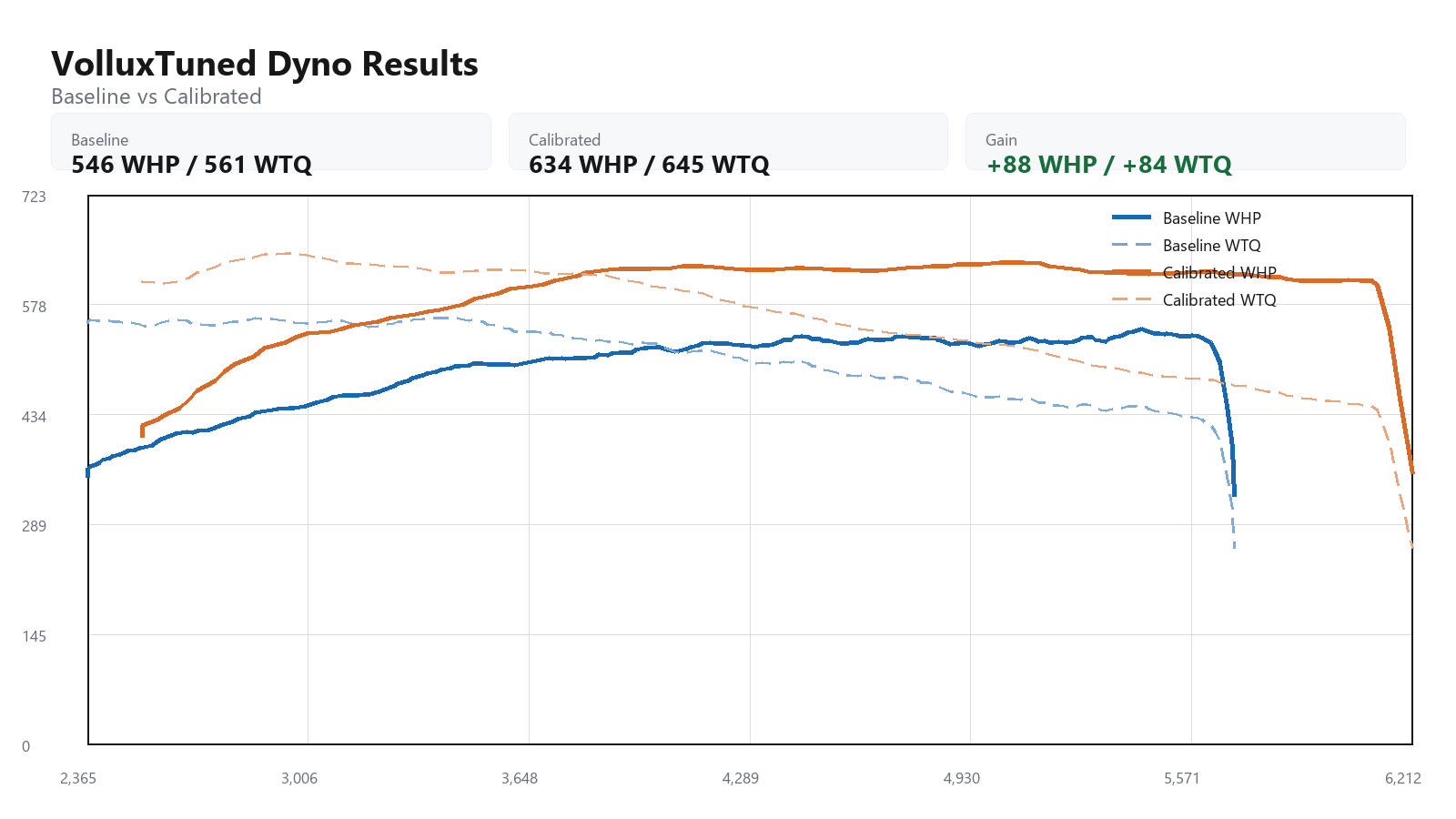 2021 Audi RS7 baseline versus calibrated dyno graph showing WHP and WTQ gains