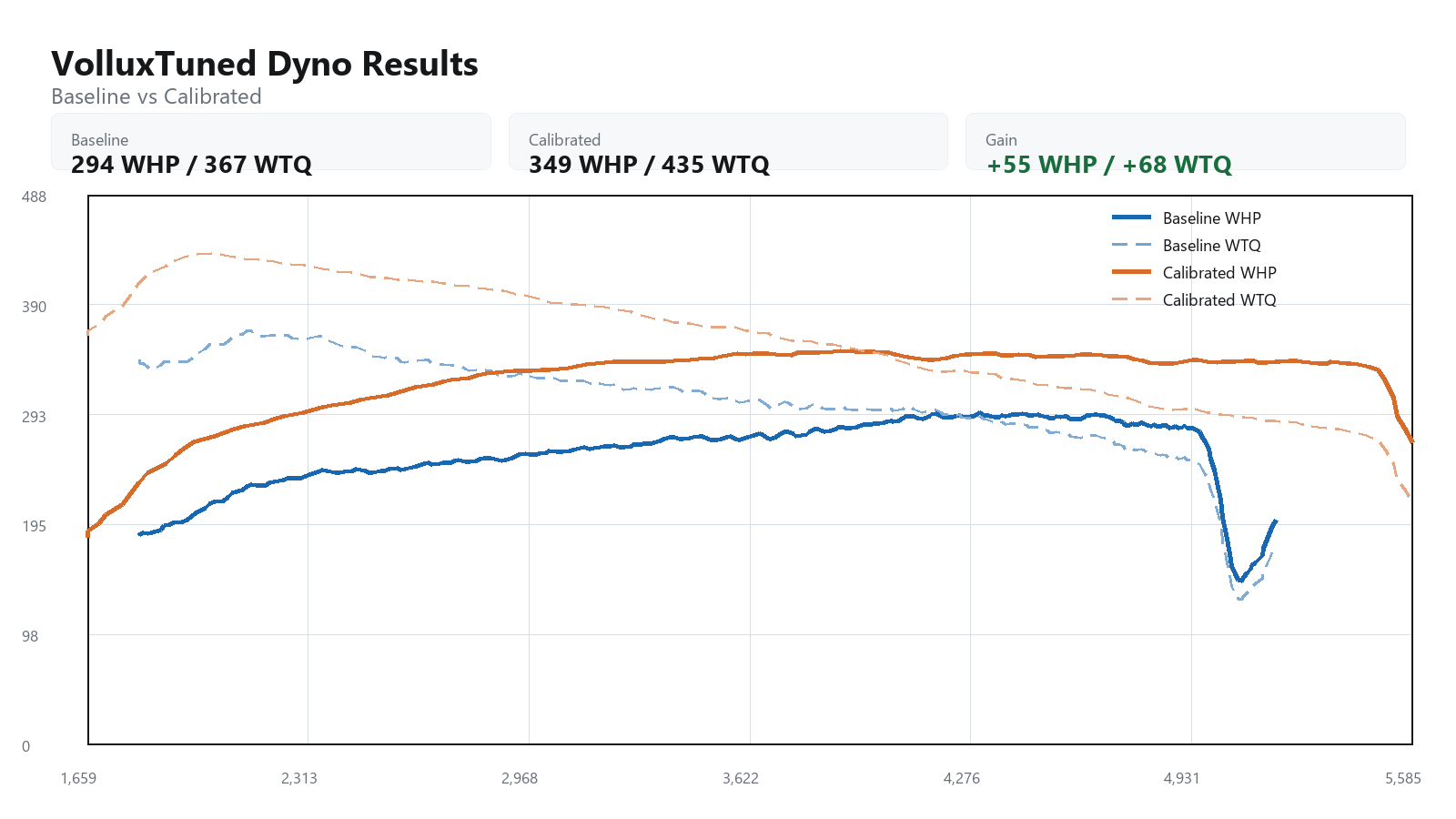 2021 Audi SQ5 baseline versus calibrated dyno graph showing WHP and WTQ gains