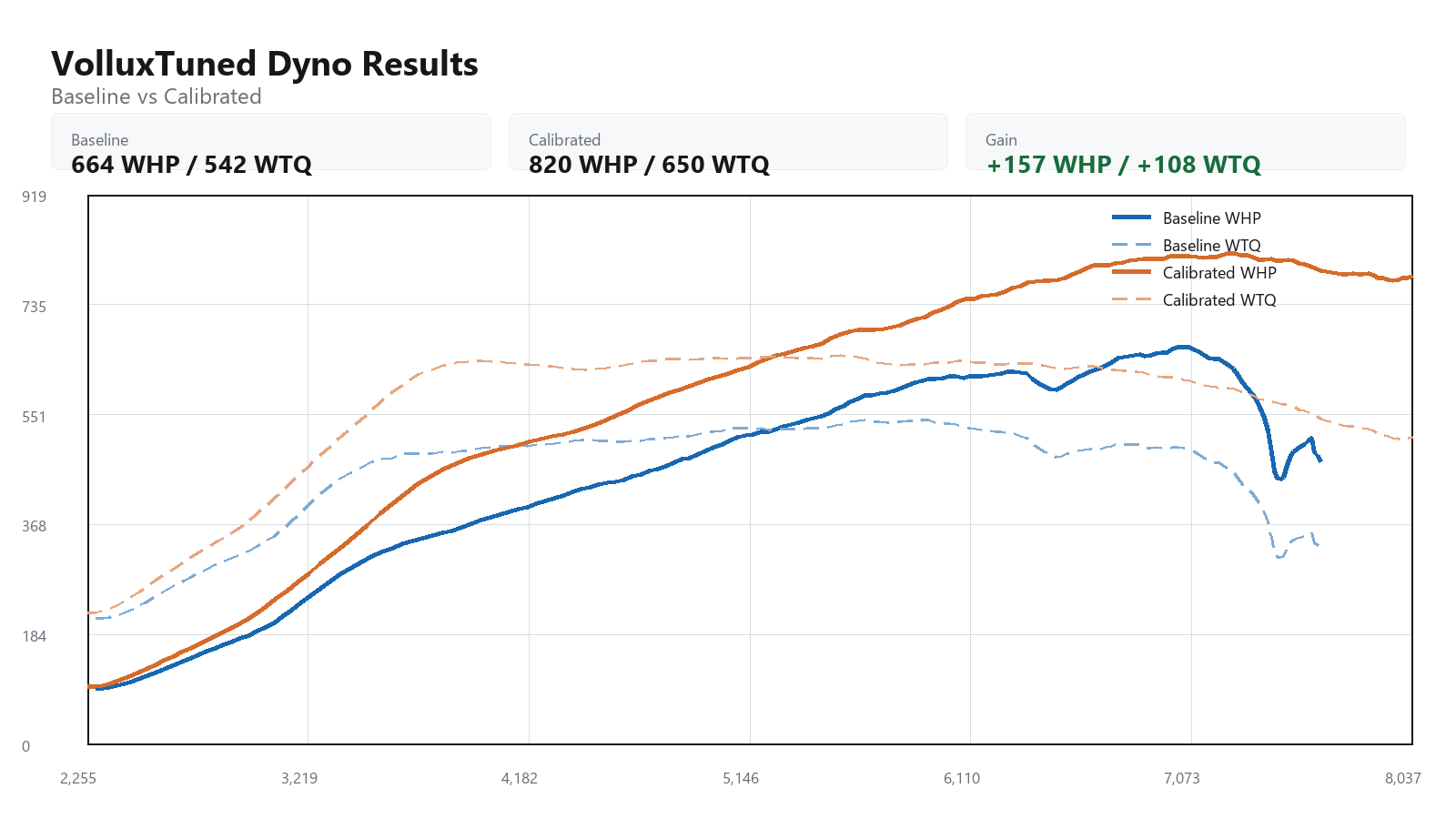 2021 McLaren 720s baseline versus calibrated dyno graph showing WHP and WTQ gains