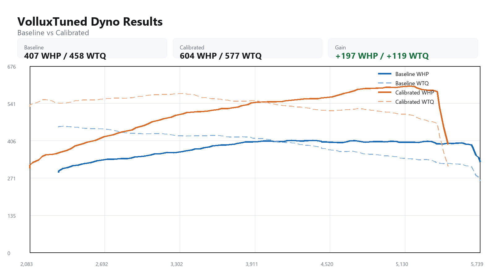 2021 Porsche Cayenne GTS baseline versus calibrated dyno graph showing WHP and WTQ gains