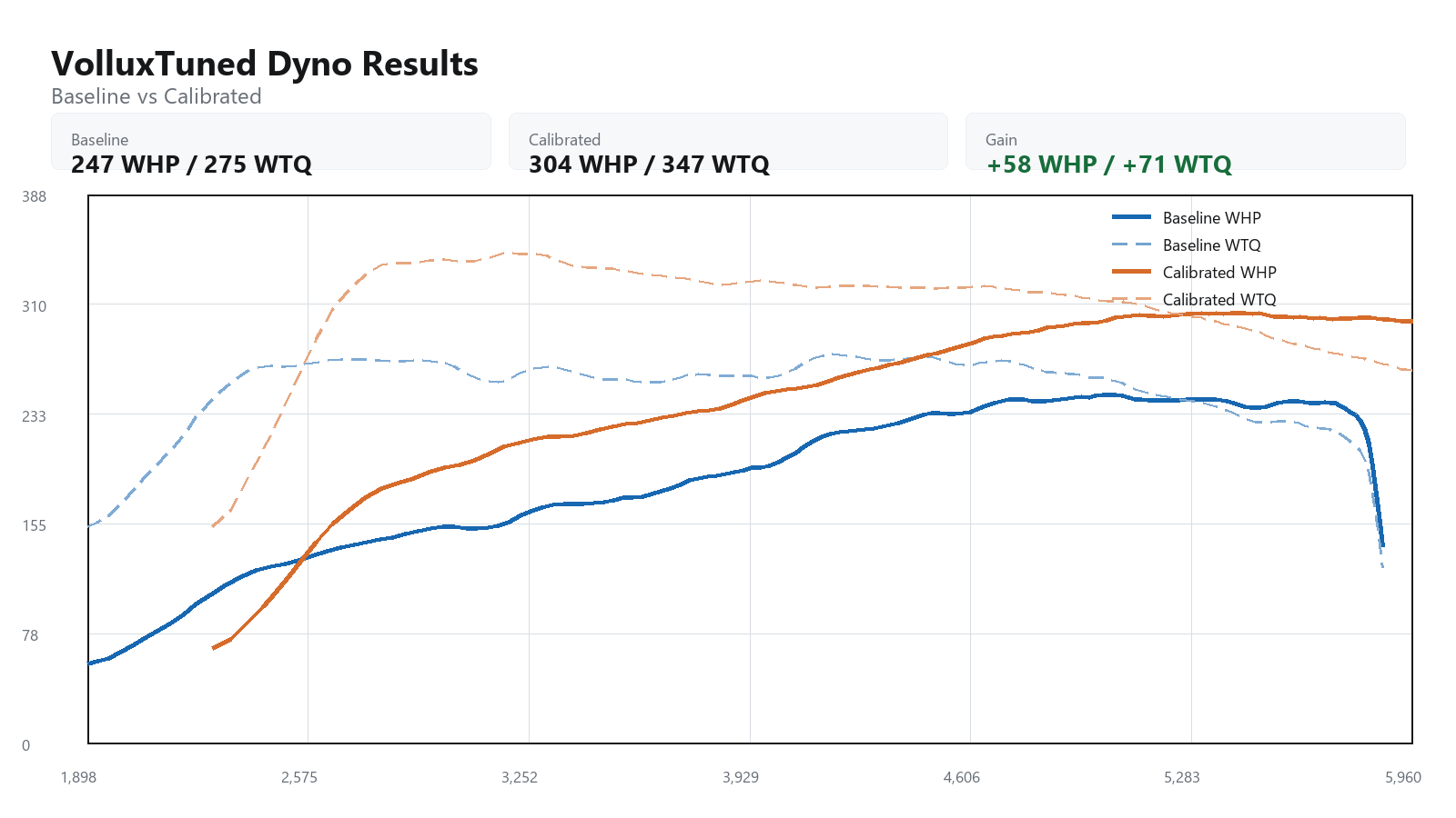 2021 Volkswagen Jetta GLI baseline versus calibrated dyno graph showing WHP and WTQ gains
