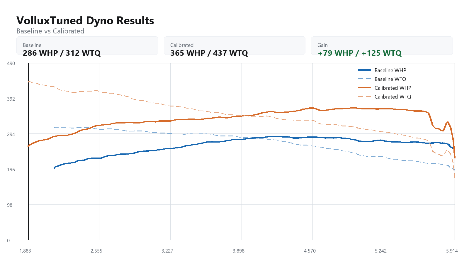 2022 BMW X7 baseline versus calibrated dyno graph showing WHP and WTQ gains