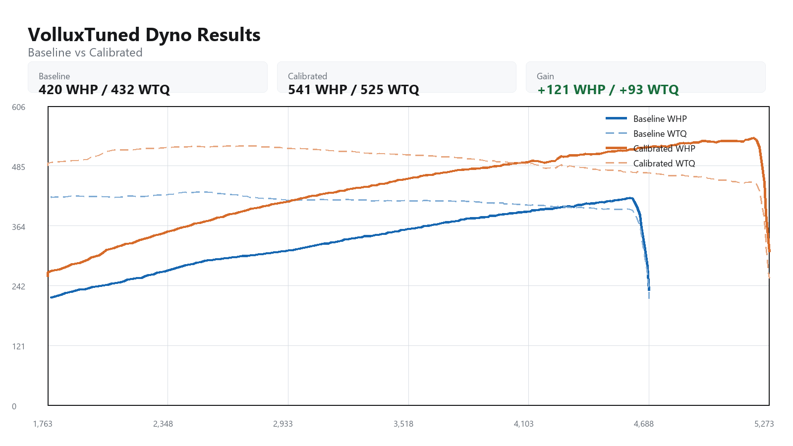 2022 Land Rover Defender baseline versus calibrated dyno graph showing WHP and WTQ gains