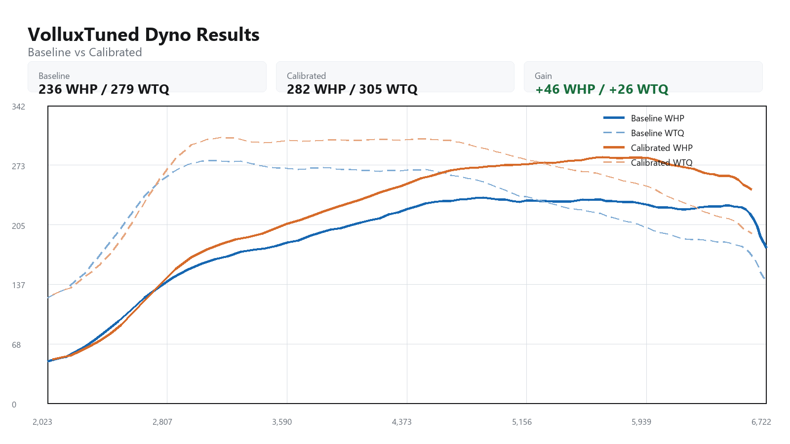 2022 Volkswagen GTI baseline versus calibrated dyno graph showing WHP and WTQ gains