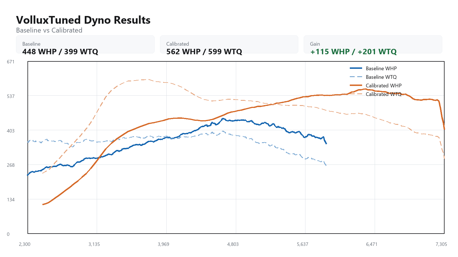 2023 Porsche 911 GTS baseline versus calibrated dyno graph showing WHP and WTQ gains