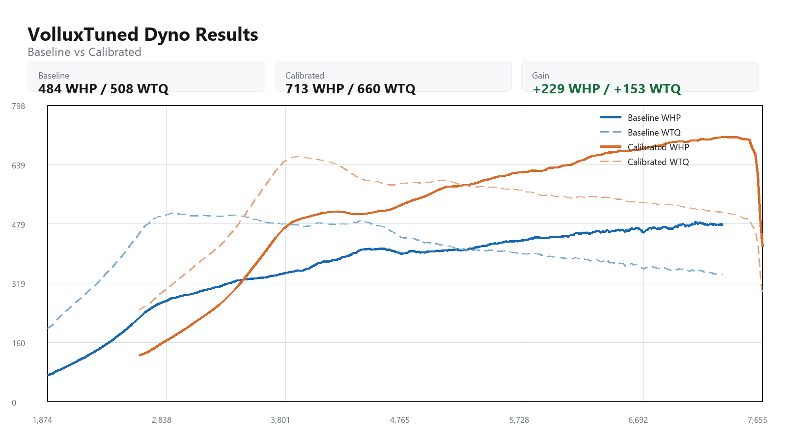 2023 Porsche 911 GTS baseline versus calibrated dyno graph showing WHP and WTQ gains