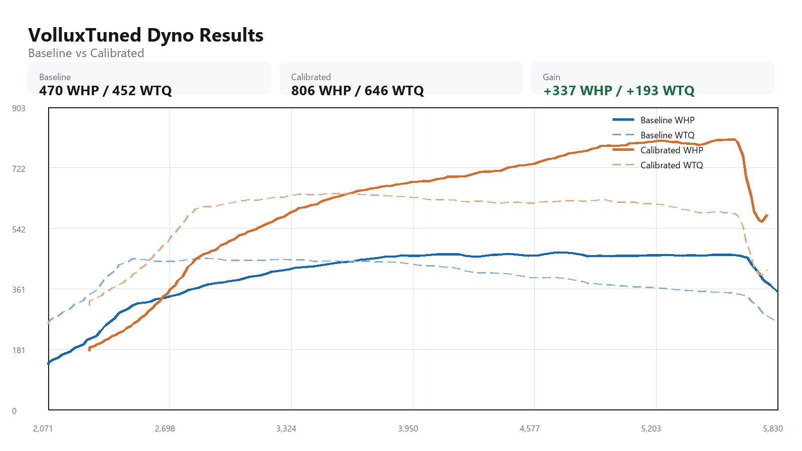2024 BMW M3 baseline versus calibrated dyno graph showing WHP and WTQ gains