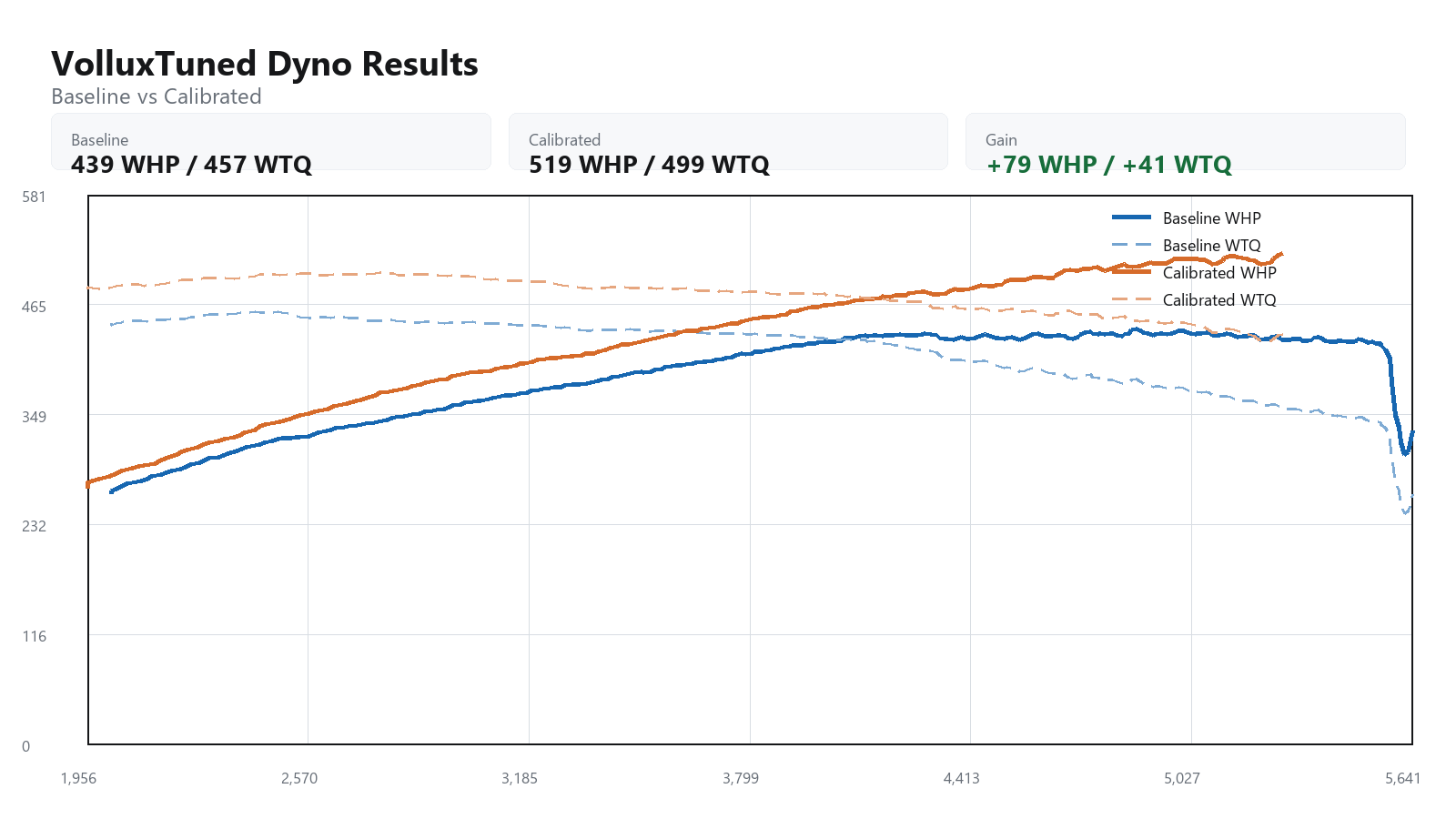 2024 Jaguar F-Pace SVR baseline versus calibrated dyno graph showing WHP and WTQ gains